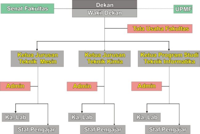 struktur-ft-unwahas-kecil
